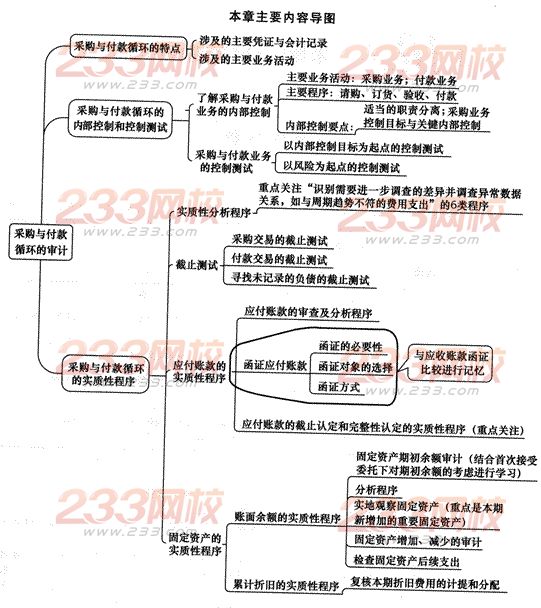 2014年注册会计师考试《审计》第十章讲义及习题